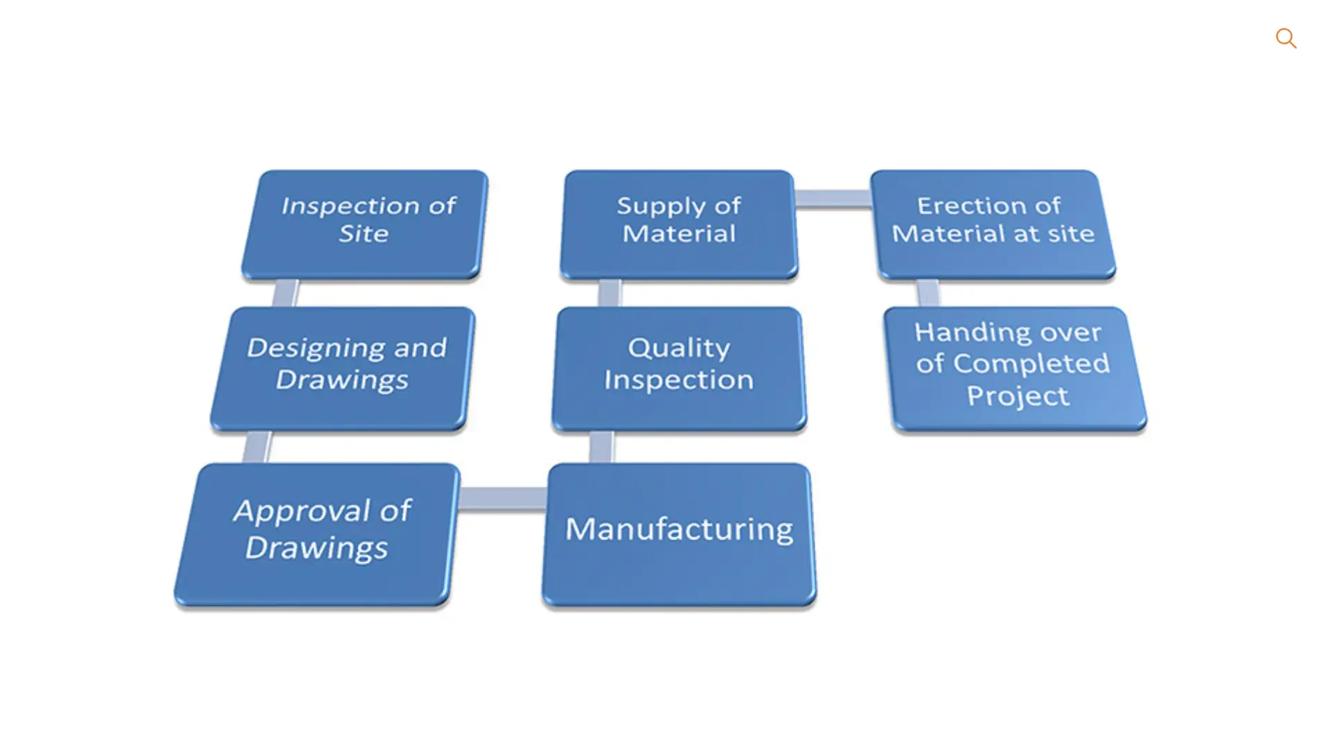 Pebs Process